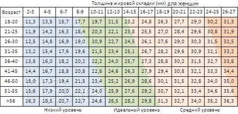 Узнайте сколько процентов от массы Вашего тела составляет жировая ткань