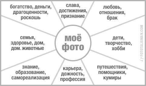 Составляем самостоятельно карту желаний